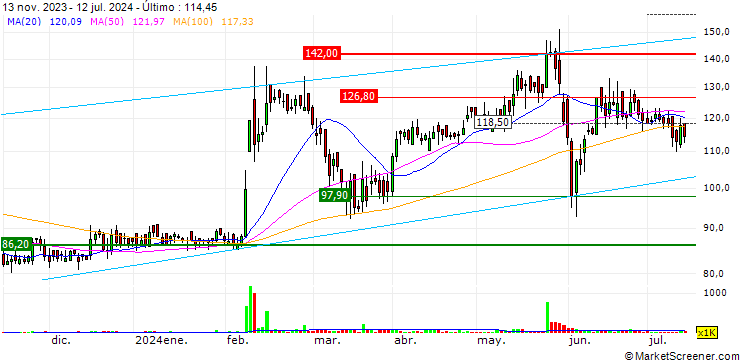 Gráfico Balaxi Pharmaceuticals Limited