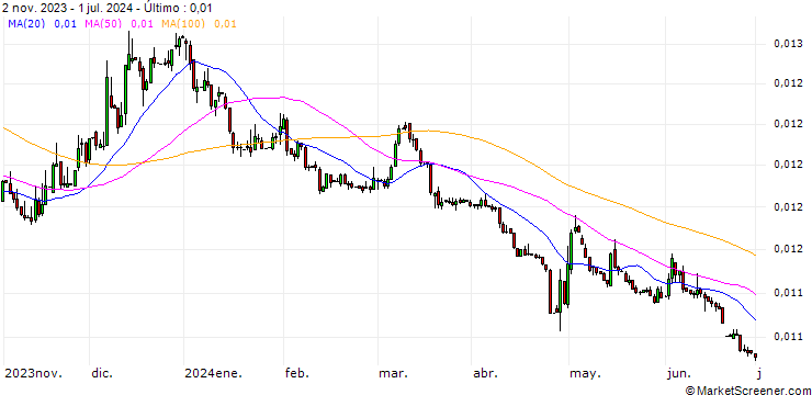 Gráfico Japanese Yen (b) vs Aruba Guilder Spot (JPY/AWG)