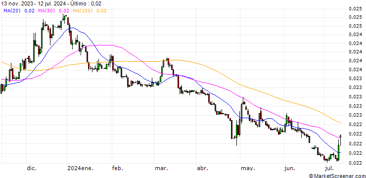 Gráfico Japanese Yen (b) vs Turkmenistan Manat Spot (JPY/TMT)
