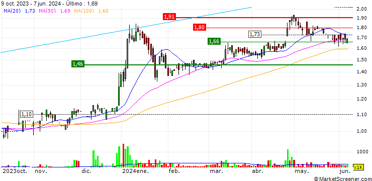 Gráfico Yee Hop Holdings Limited