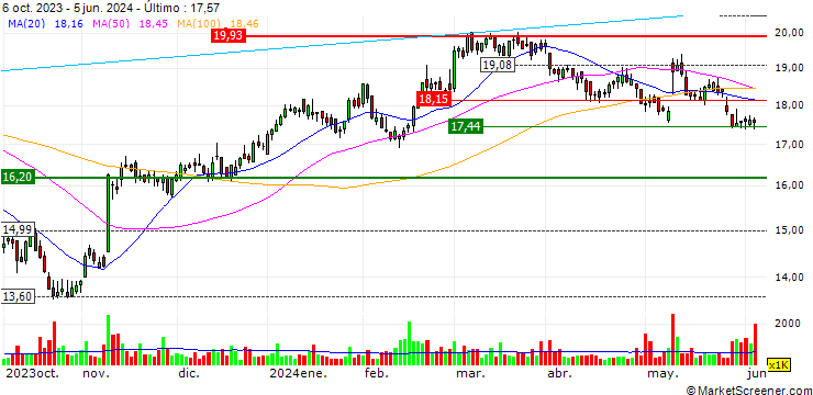 Gráfico Nomad Foods Limited