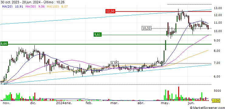 Gráfico Hum Network Limited