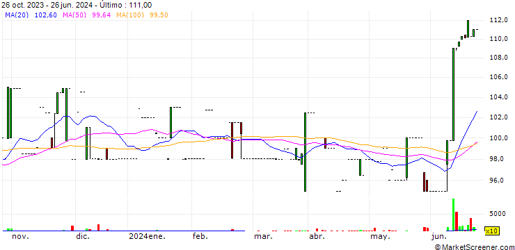 Gráfico Invicta Holdings Limited