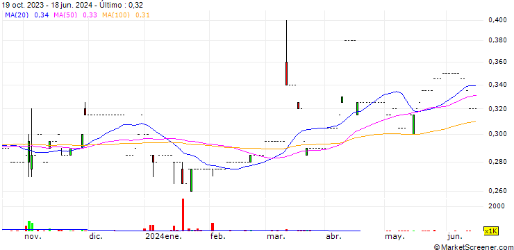 Gráfico Vongroup Limited