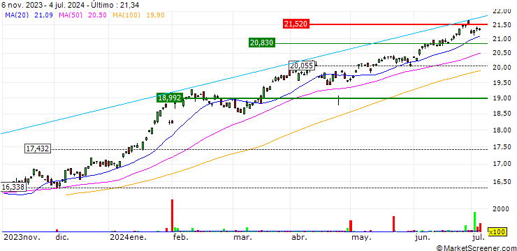 Gráfico Xtrackers MSCI World Communication Services UCITS ETF - USD