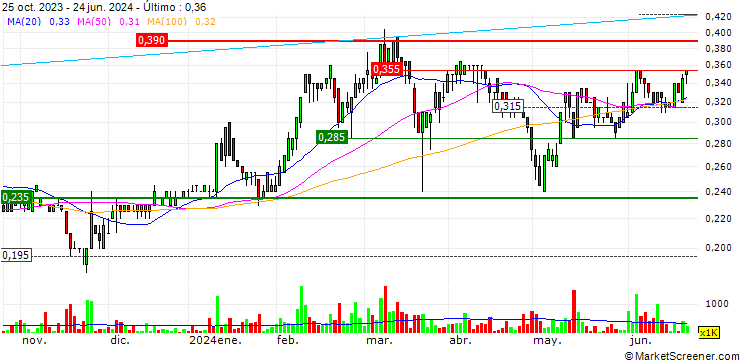 Gráfico Oneview Healthcare PLC