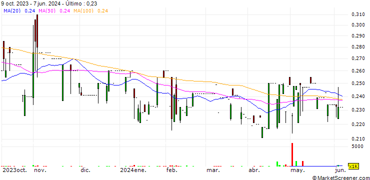 Gráfico Neway Group Holdings Limited