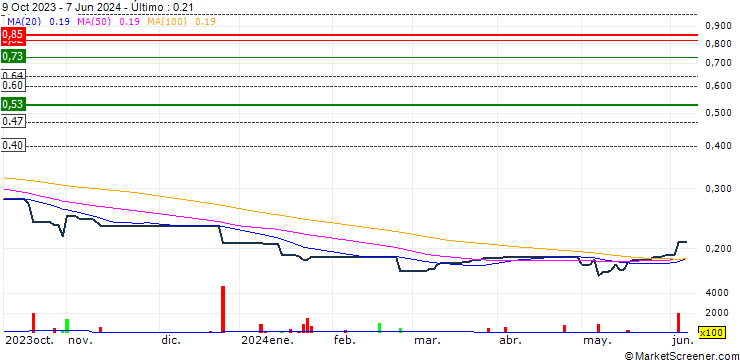 Gráfico A.Plus Group Holdings Limited
