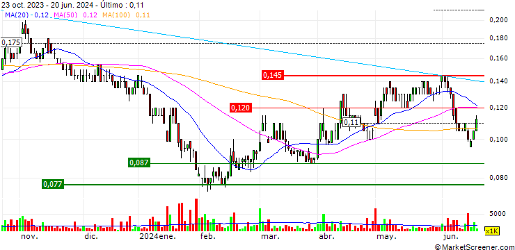 Gráfico Anson Resources Limited
