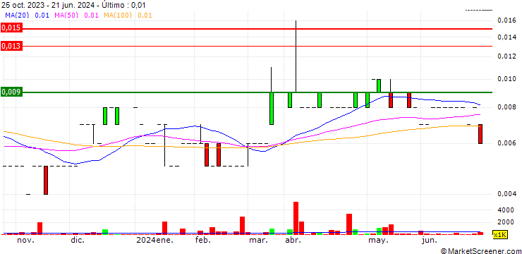 Gráfico AD1 Holdings Limited