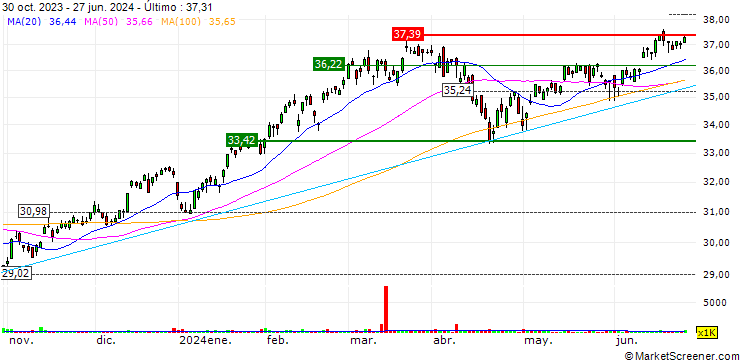 Gráfico Invesco S&P 500 Pure Growth ETF - USD