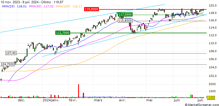Gráfico ALPS Equal Sector Weight ETF - USD
