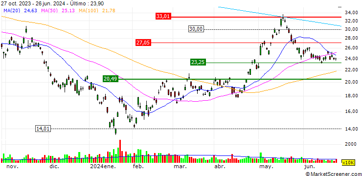 Gráfico Direxion Daily China Bull 3x Shares ETF - USD