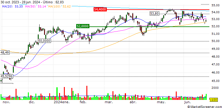 Gráfico ALPS Sector Dividend Dogs ETF - USD