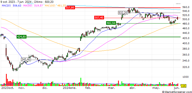 Gráfico UNLIMITED TURBO SHORT - LONZA GROUP