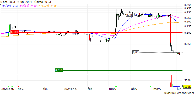 Gráfico Boill Healthcare Holdings Limited