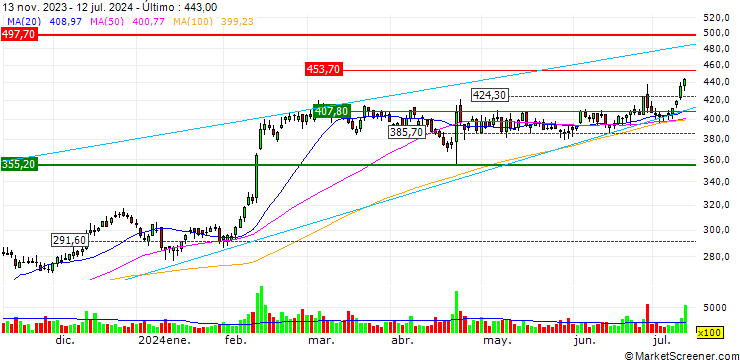 Gráfico OPEN END TURBO LONG - MEDPACE HOLDINGS