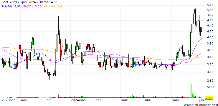 Gráfico Priority Technology Holdings, Inc.