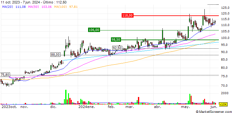 Gráfico T3EX Global Holdings Corp.