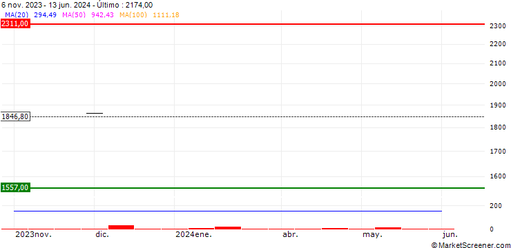 Gráfico ZKB Gold ETF Dist - USD