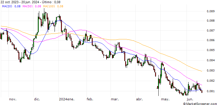 Gráfico Japanese Yen / Austrian Schilling (JPY/ATS)