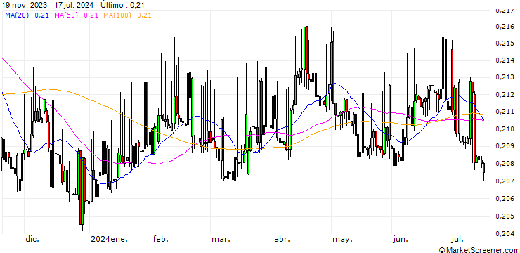 Gráfico Dschibuti-Franc / Belgian Franc (DJF/BEF)