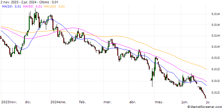 Gráfico Japanese Yen / Dutch Guilder (JPY/NLG)