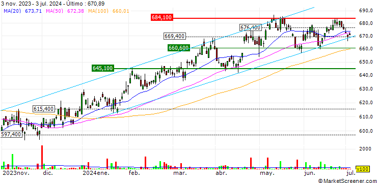 Gráfico iShares S&P 500 Consumer Staples Sector UCITS ETF - USD