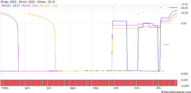 Gráfico Xtrackers MSCI Russia Capped Swap UCITS ETF 1C - USD