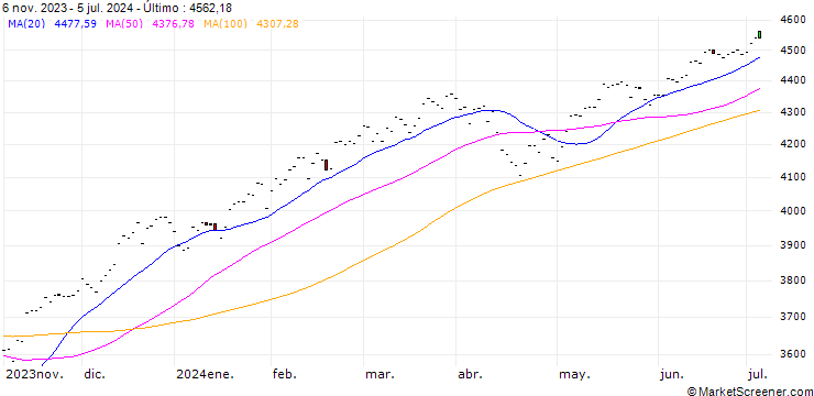 Gráfico CRSP US Total Market TR Index (CAD hedged)