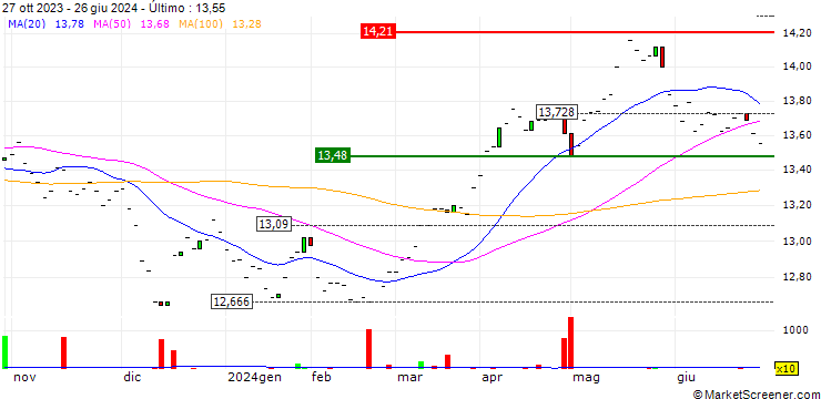 Gráfico UBS ETFs plc  Bloomberg Commodity CMCI SF UCITS ETF (hedged to EUR) A-acc - EUR