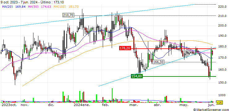 Gráfico GTPL Hathway Limited