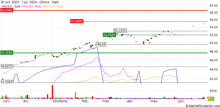 Gráfico iShares Core S&P 500 UCITS ETF USD (Dist) - USD