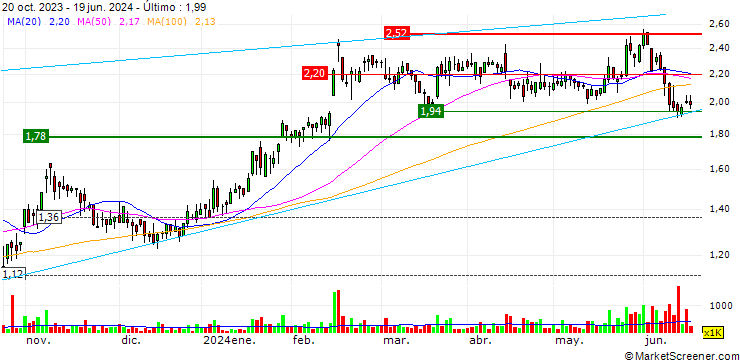 Gráfico IperionX Limited