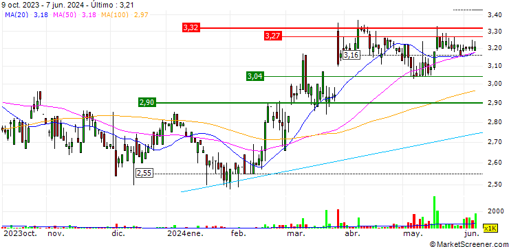Gráfico Xin Point Holdings Limited