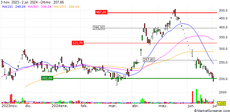 Gráfico Cadsys (India) Limited