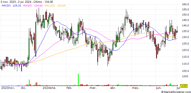 Gráfico Makers Laboratories Limited