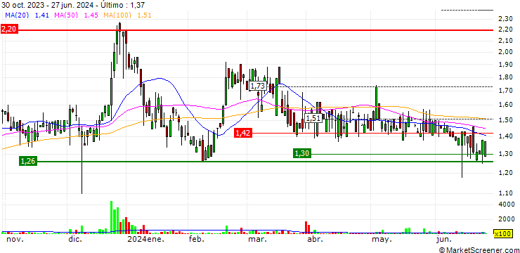 Gráfico Metalpha Technology Holding Limited