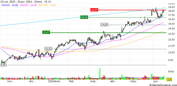 Gráfico Telix Pharmaceuticals Limited