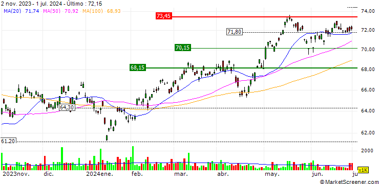 Gráfico iShares MSCI All Country Asia ex Japan ETF - USD