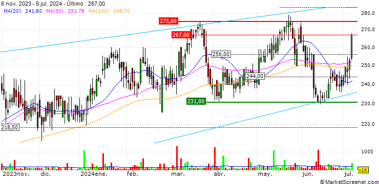 Gráfico Galliford Try Holdings plc