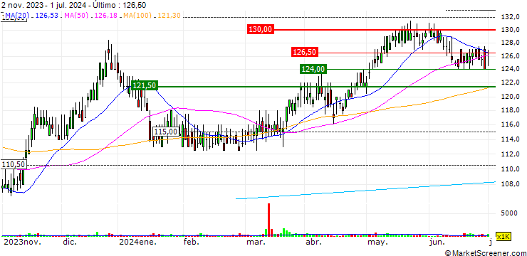 Gráfico Lowland Investment Company plc