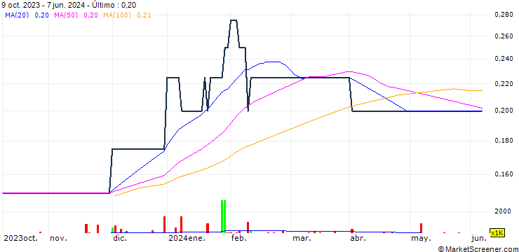 Gráfico Tiger Royalties and investments Plc