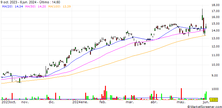 Gráfico GAIL (India) Limited