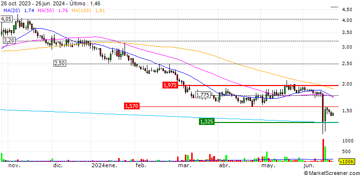 Gráfico Arc Minerals Limited