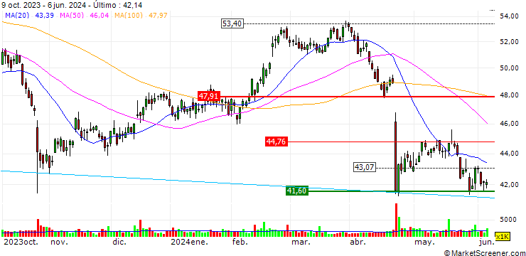 Gráfico TURBO UNLIMITED LONG- OPTIONSSCHEIN OHNE STOPP-LOSS-LEVEL - LKQ CORP