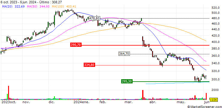 Gráfico TURBO UNLIMITED SHORT- OPTIONSSCHEIN OHNE STOPP-LOSS-LEVEL - LULULEMON ATHLETICA