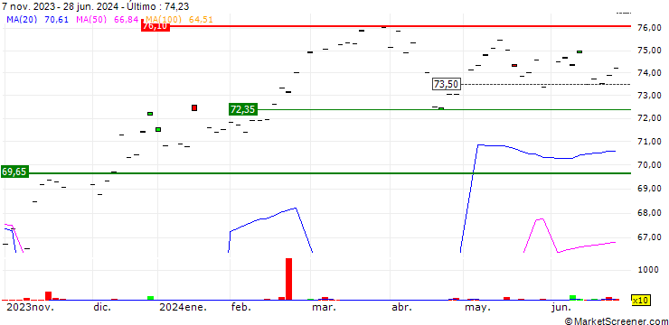 Gráfico Vanguard FTSE Pacific ETF - USD