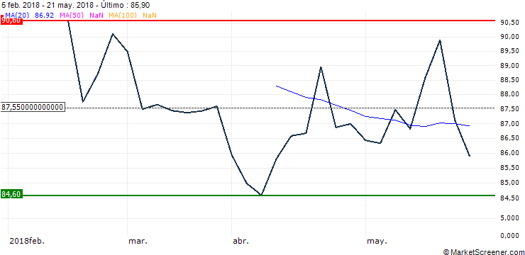 Gráfico UBS ETF (CH)  Platinum ETF - USD