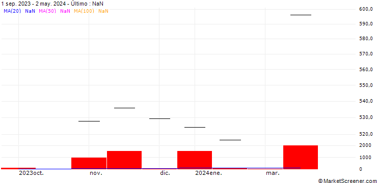 Gráfico ZKB Gold ETF AA - CHF